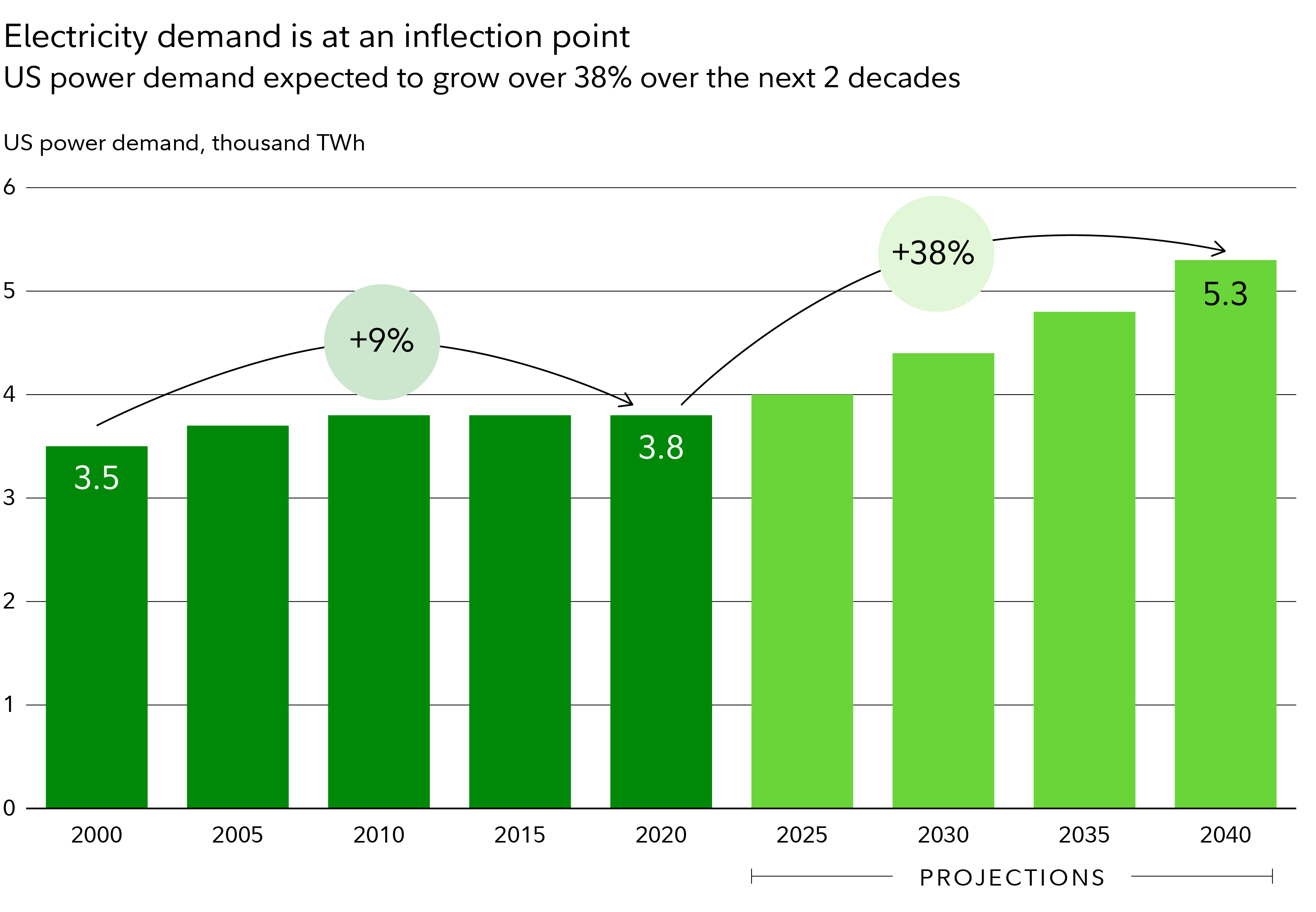 Electricity demand is at an inflection point. US power demand is expected to grow over 38% over the next 2 decades. 